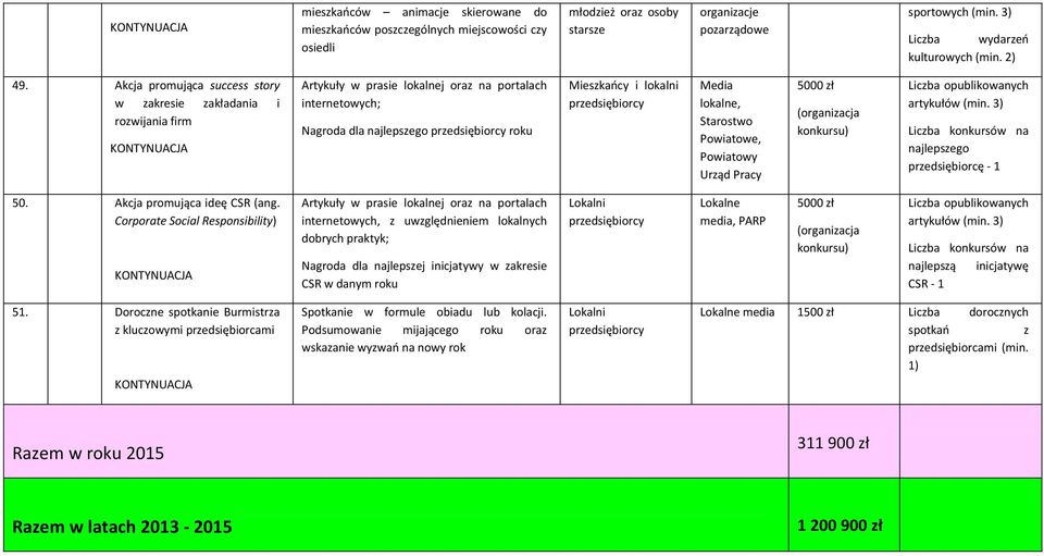 Poiatoe, Poiatoy Urząd Pra y 5000 zł (organizacja konkursu) opublikoanych artykułó (min. 3) konkursó na najlepszego ę - 1 50. Ak ja pro ują a ideę CSR a g.