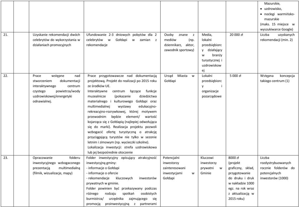 Opracoanie folderu inestycyjnego zbogaconego preze ta ją ulti edial ą (filmik, izualizacje, mapy) Ufundoanie 2-3 dnioych pobytó dla 2 ele rytó za ia z rekomendacje Pra e przygotoa ze ad doku e ta ją