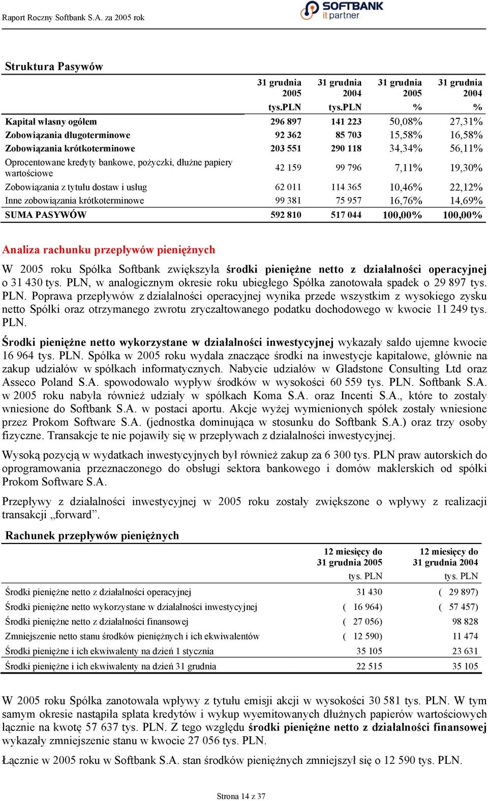 bankowe, pożyczki, dłużne papiery wartościowe 42 159 99 796 7,11% 19,30% Zobowiązania z tytułu dostaw i usług 62 011 114 365 10,46% 22,12% Inne zobowiązania krótkoterminowe 99 381 75 957 16,76%