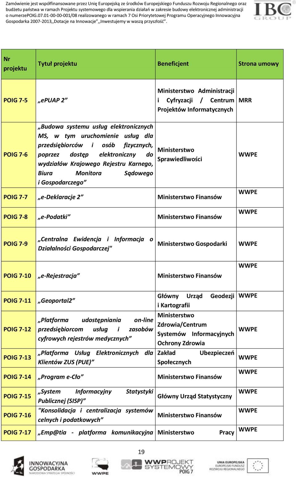 Nr projektu Tytuł projektu Beneficjent Strona umowy POIG 7-5 epuap 2 Ministerstwo Administracji i Cyfryzacji / Centrum Projektów Informatycznych MRR POIG 7-6 Budowa systemu usług elektronicznych MS,