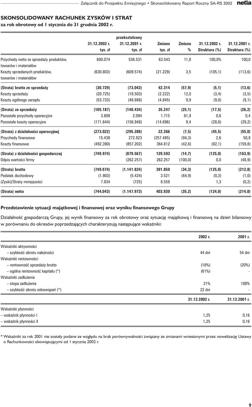 543 11,8 100,0% 100,0 towarów i materia ów Koszty sprzedanych produktów, (630.803) (609.574) (21.229) 3,5 (105,1) (113,6) towarów i materia ów (Strata) brutto ze sprzeda y (30.729) (73.043) 42.