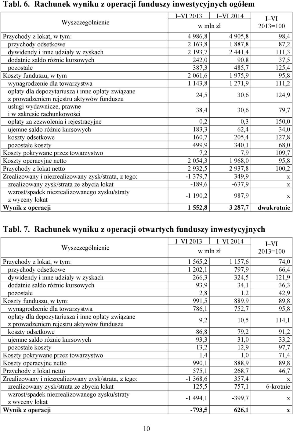 zyskach 2 193,7 2 441,4 111,3 dodatnie saldo różnic kursowych 242,0 90,8 37,5 pozostałe 387,3 485,7 125,4 Koszty funduszu, w tym 2 061,6 1 975,9 95,8 wynagrodzenie dla towarzystwa 1 143,8 1 271,9