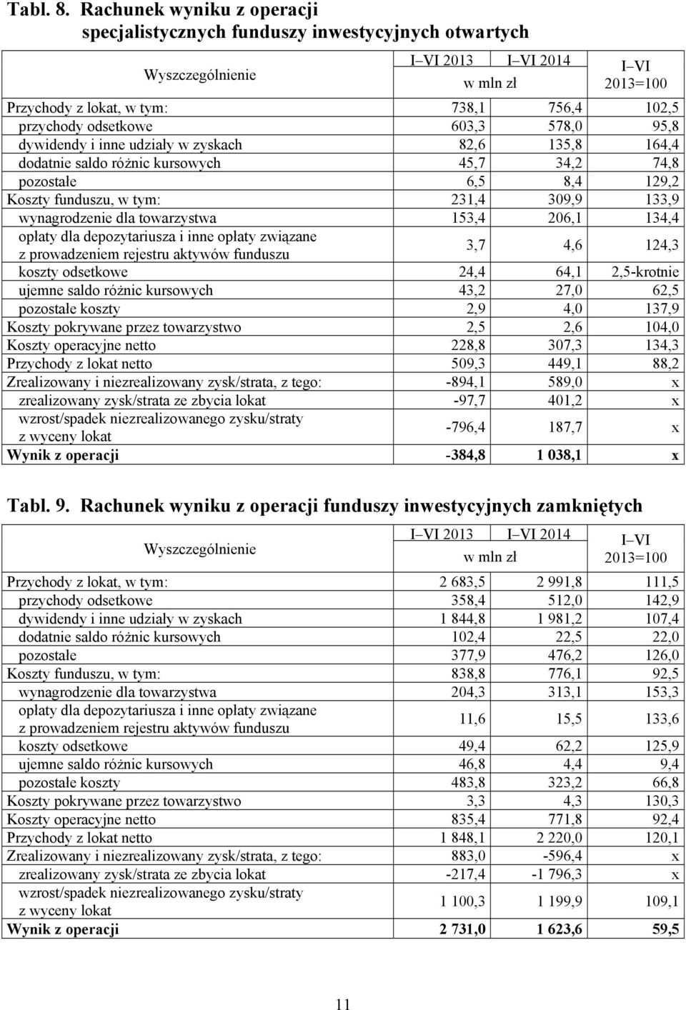 inne udziały w zyskach 82,6 135,8 164,4 dodatnie saldo różnic kursowych 45,7 34,2 74,8 pozostałe 6,5 8,4 129,2 Koszty funduszu, w tym: 231,4 309,9 133,9 wynagrodzenie dla towarzystwa 153,4 206,1