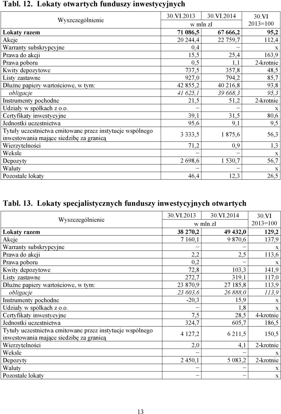 Kwity depozytowe 737,5 357,8 48,5 Listy zastawne 927,0 794,2 85,7 Dłużne papiery wartościowe, w tym: 42 855,2 40 216,8 93,8 obligacje 41 625,1 39 668,3 95,3 Instrumenty pochodne 21,5 51,2 2-krotnie