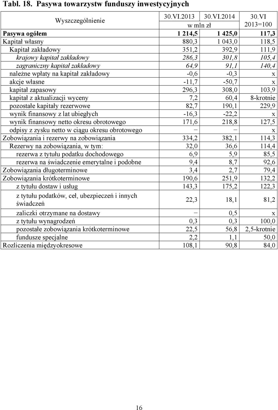 zagraniczny kapitał zakładowy 64,9 91,1 140,4 należne wpłaty na kapitał zakładowy -0,6-0,3 x akcje własne -11,7-50,7 x kapitał zapasowy 296,3 308,0 103,9 kapitał z aktualizacji wyceny 7,2 60,4