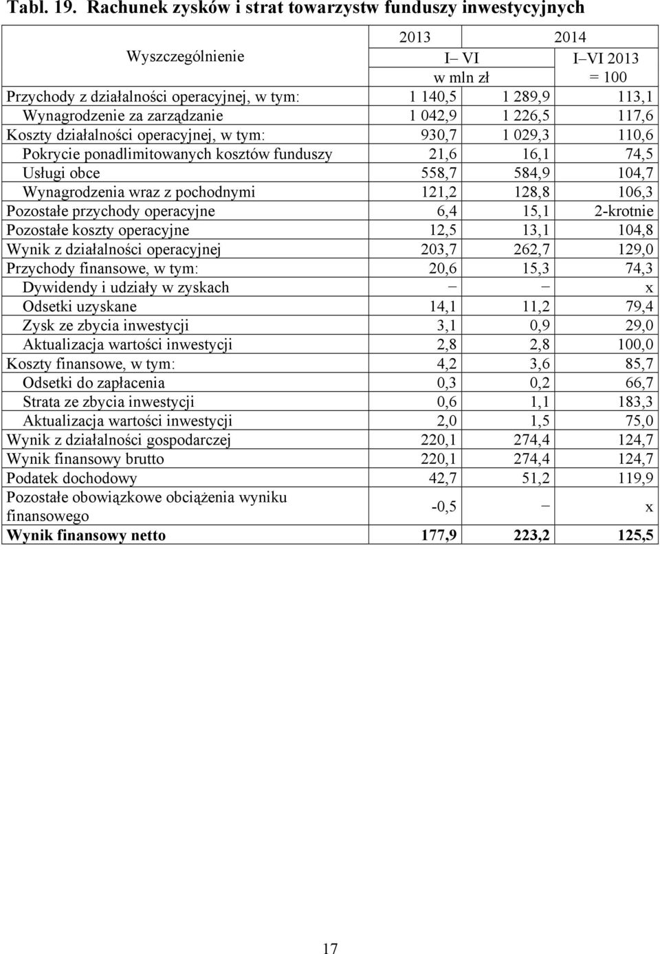 226,5 117,6 Koszty działalności operacyjnej, w tym: 930,7 1 029,3 110,6 Pokrycie ponadlimitowanych kosztów funduszy 21,6 16,1 74,5 Usługi obce 558,7 584,9 104,7 Wynagrodzenia wraz z pochodnymi 121,2