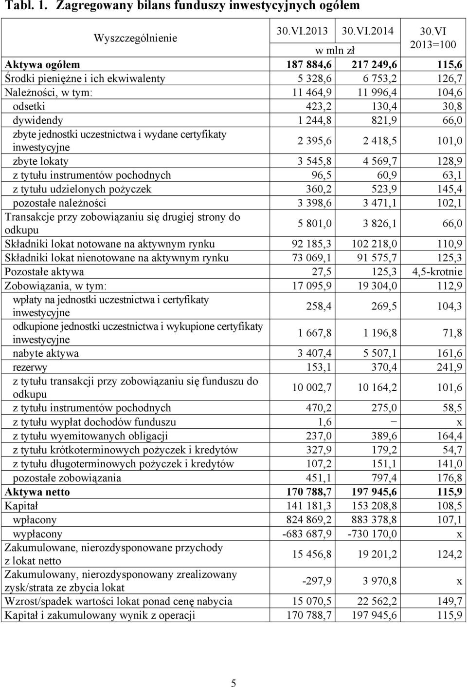 423,2 130,4 30,8 dywidendy 1 244,8 821,9 66,0 zbyte jednostki uczestnictwa i wydane certyfikaty inwestycyjne 2 395,6 2 418,5 101,0 zbyte lokaty 3 545,8 4 569,7 128,9 z tytułu instrumentów pochodnych