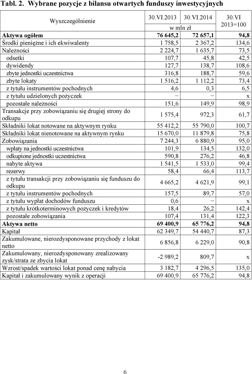 odsetki 107,7 45,8 42,5 dywidendy 127,7 138,7 108,6 zbyte jednostki uczestnictwa 316,8 188,7 59,6 zbyte lokaty 1 516,2 1 112,2 73,4 z tytułu instrumentów pochodnych 4,6 0,3 6,5 z tytułu udzielonych