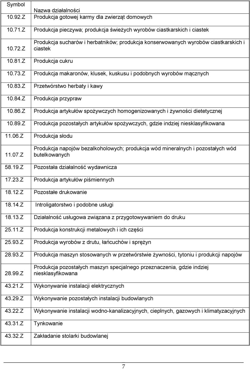 Z Nazwa działalności Produkcja gotowej karmy dla zwierząt domowych Produkcja pieczywa; produkcja świeżych wyrobów ciastkarskich i ciastek Produkcja sucharów i herbatników; produkcja konserwowanych