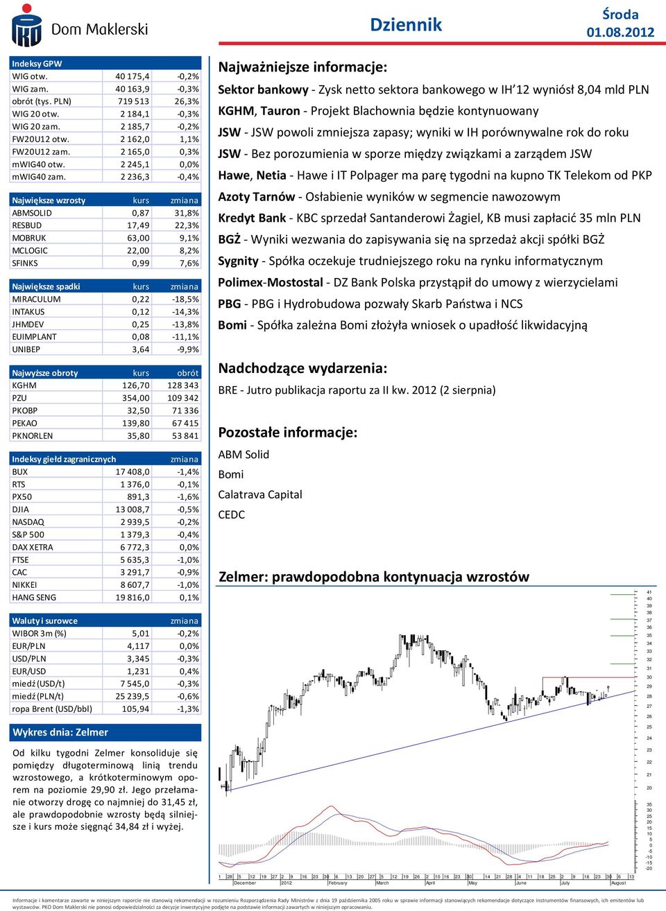 2236,3-0,4% Największe wzrosty kurs zmiana ABMSOLID 0,87 31,8% RESBUD 17,49 22,3% MOBRUK 63,00 9,1% MCLOGIC 22,00 8,2% SFINKS 0,99 7,6% Największe spadki kurs zmiana MIRACULUM 0,22-18,5% INTAKUS