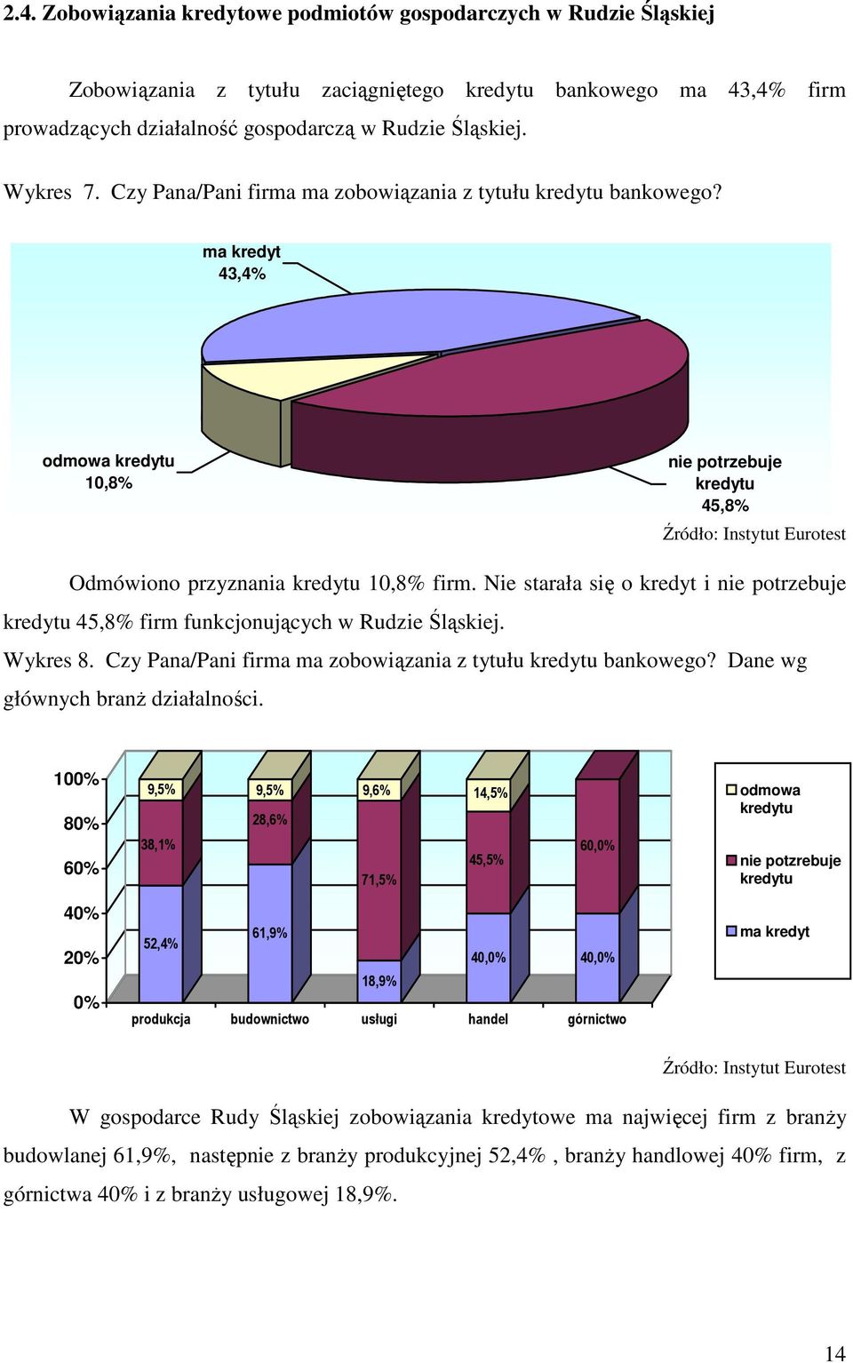 Nie starała się o kredyt i nie potrzebuje kredytu 45,8% firm funkcjonujących w Rudzie Śląskiej. Wykres 8. Czy Pana/Pani firma ma zobowiązania z tytułu kredytu bankowego?