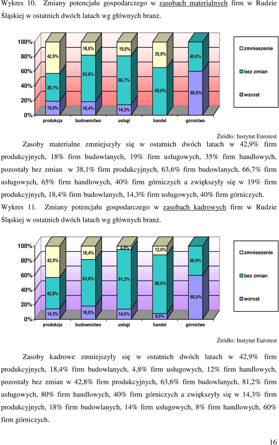 zmniejszyły się w ostatnich dwóch latach w 42,9% firm produkcyjnych, 18% firm budowlanych, 19% firm usługowych, 35% firm handlowych, pozostały bez zmian w 38,1% firm produkcyjnych, 63,6% firm