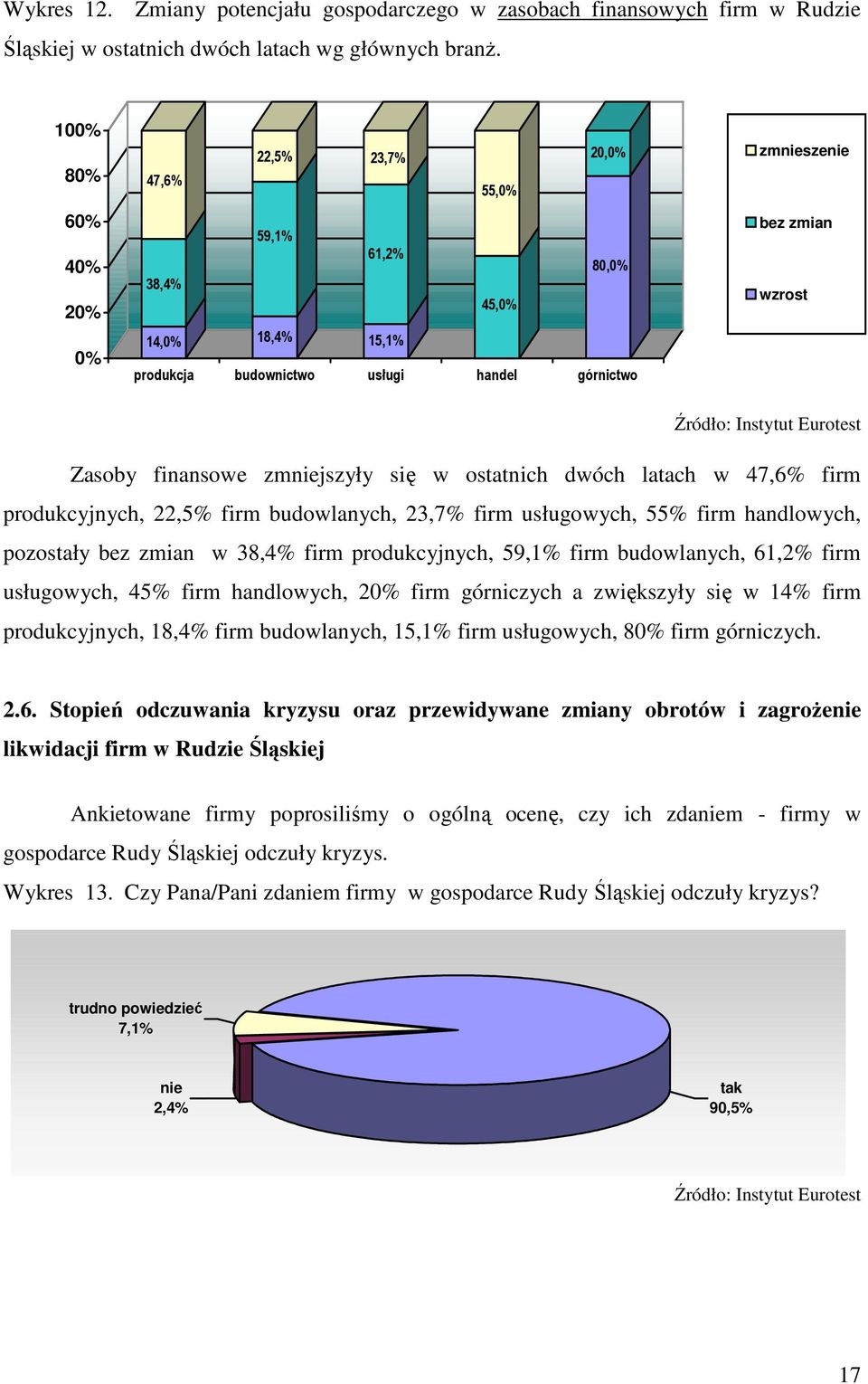 zmniejszyły się w ostatnich dwóch latach w 47,6% firm produkcyjnych, 22,5% firm budowlanych, 23,7% firm usługowych, 55% firm handlowych, pozostały bez zmian w 38,4% firm produkcyjnych, 59,1% firm