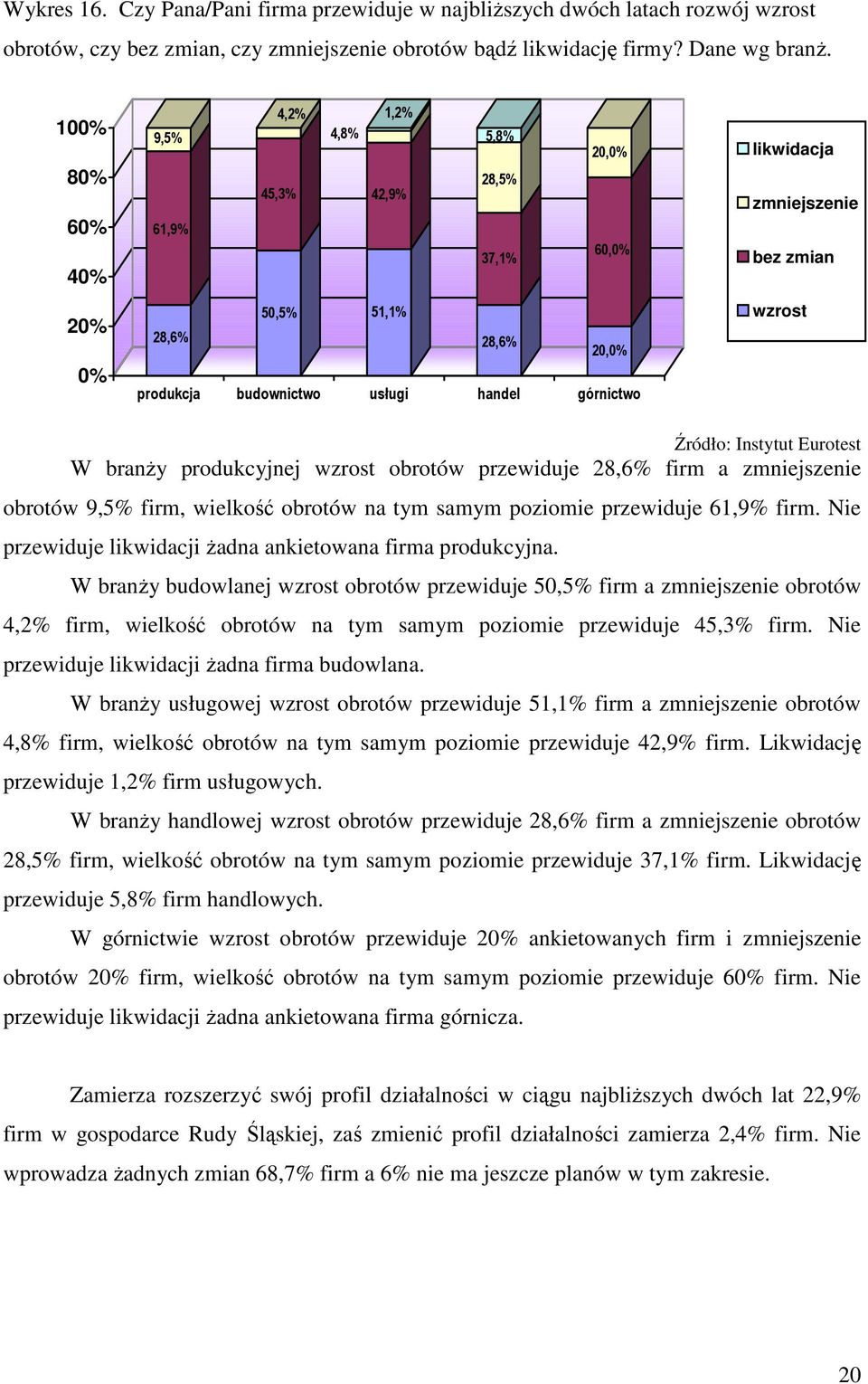 zmian wzrost W branŝy produkcyjnej wzrost obrotów przewiduje 28,6% firm a zmniejszenie obrotów 9,5% firm, wielkość obrotów na tym samym poziomie przewiduje 61,9% firm.