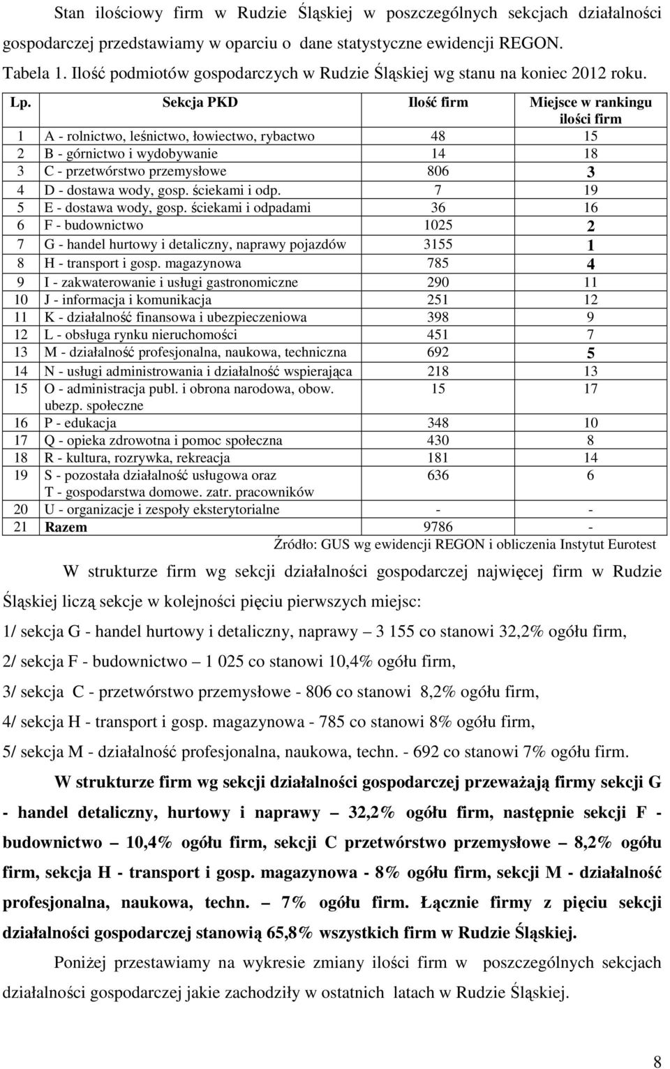 Sekcja PKD Ilość firm Miejsce w rankingu ilości firm 1 A - rolnictwo, leśnictwo, łowiectwo, rybactwo 48 15 2 B - górnictwo i wydobywanie 14 18 3 C - przetwórstwo przemysłowe 806 3 4 D - dostawa wody,