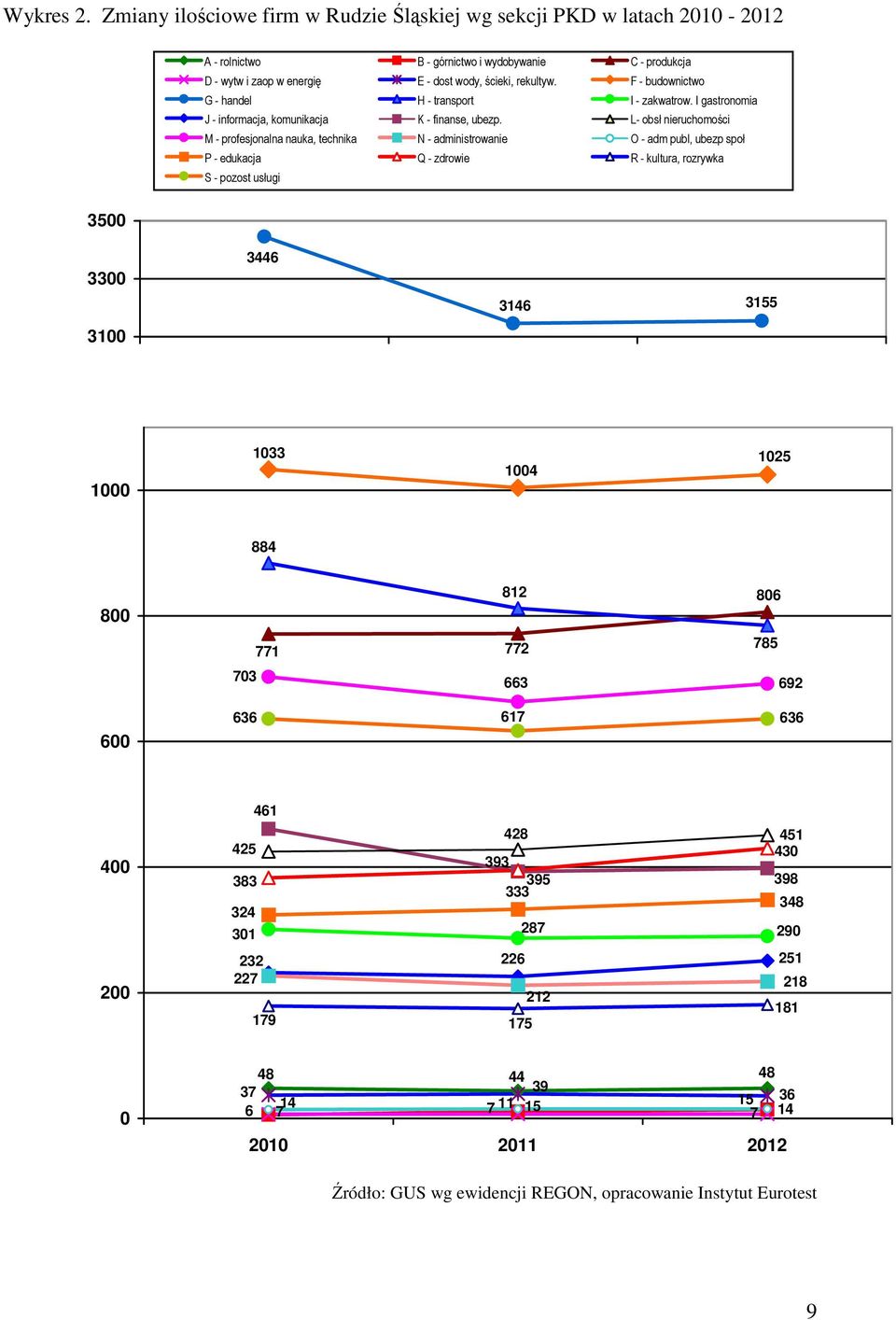 L- obsł nieruchomości M - profesjonalna nauka, technika N - administrowanie O - adm publ, ubezp społ P - edukacja Q - zdrowie R - kultura, rozrywka S - pozost usługi 3500 3300 3446 3146 3155 3100