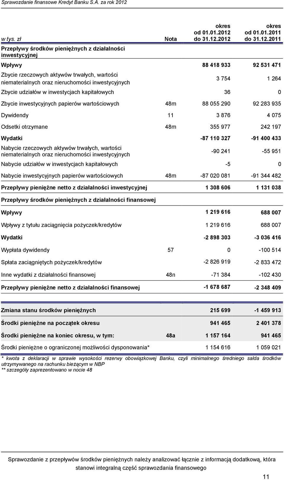 2012 okres od 01.01.2011 2011 Wpływy 88 418 933 92 531 471 Zbycie rzeczowych aktywów trwałych, wartości niematerialnych oraz nieruchomości inwestycyjnych 3 754 1 264 Zbycie udziałów w inwestycjach