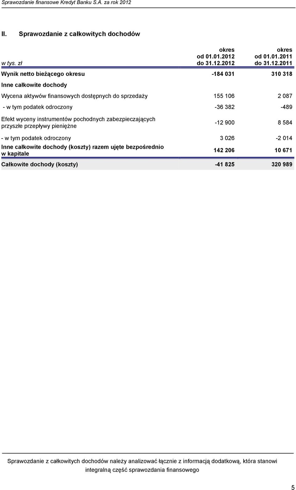 2012 okres od 01.01.2011 2011 Wynik netto bieżącego okresu -184 031 310 318 Inne całkowite dochody Wycena aktywów finansowych dostępnych do sprzedaży 155 106 2 087 - w tym