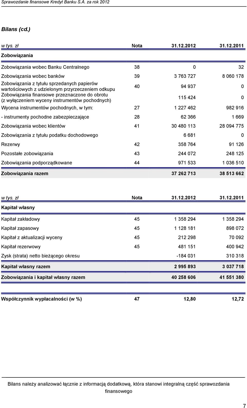 przyrzeczeniem odkupu 40 94 937 0 Zobowiązania finansowe przeznaczone do obrotu (z wyłączeniem wyceny instrumentów pochodnych) 115 424 0 Wycena instrumentów pochodnych, w tym: 27 1 227 462 982 916 -