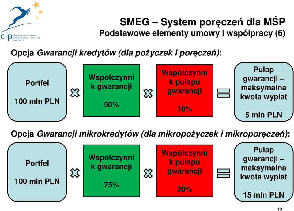 maksymalna kwota wypłat 5 mln PLN Opcja Gwarancji mikrokredytów (dla mikropoŝyczek i mikroporęczeń): Portfel 100