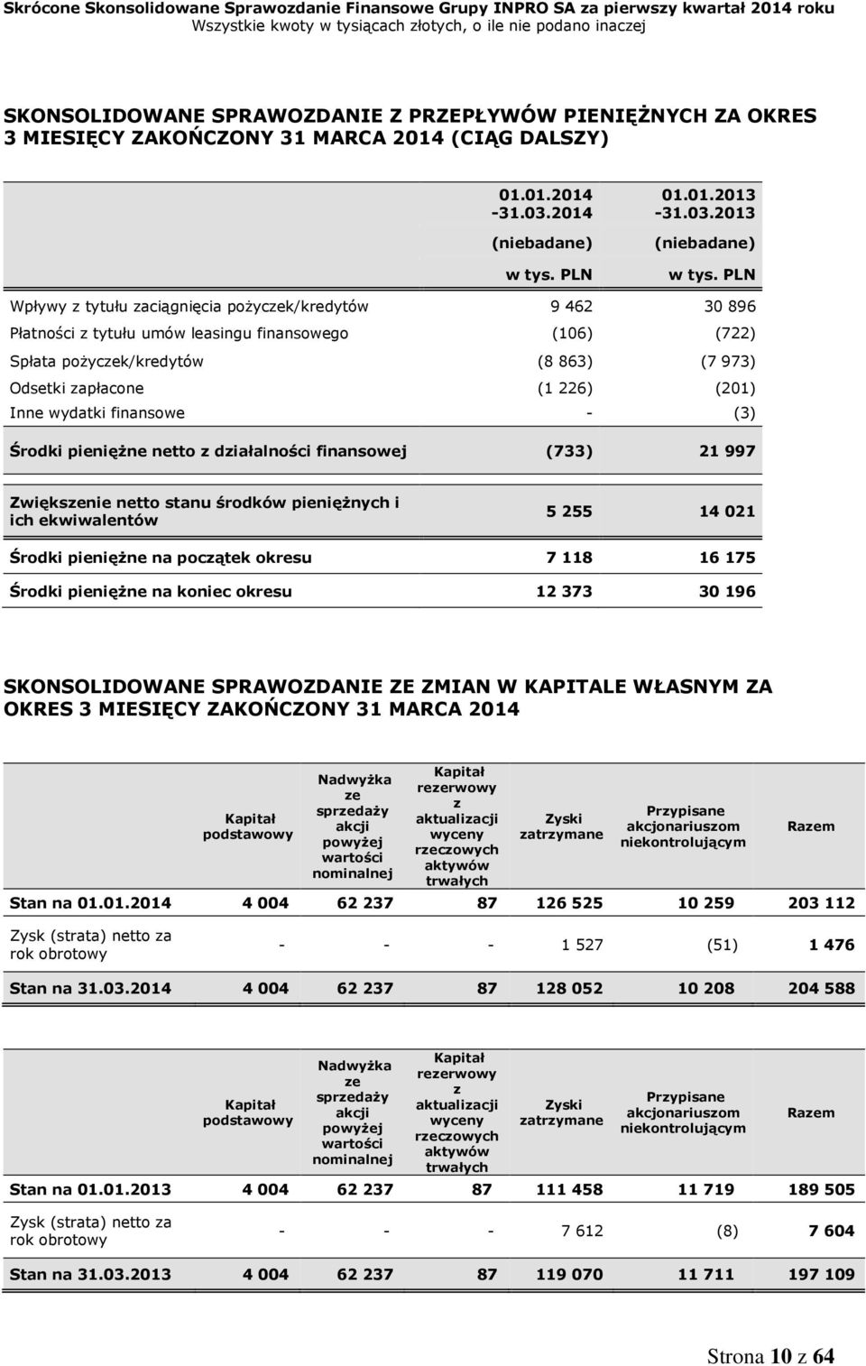 wydatki finansowe - (3) Środki pieniężne netto z działalności finansowej (733) 21997 Zwiększenie netto stanu środków pieniężnych i ich ekwiwalentów 5 255 14 021 Środki pieniężne na początek okresu 7