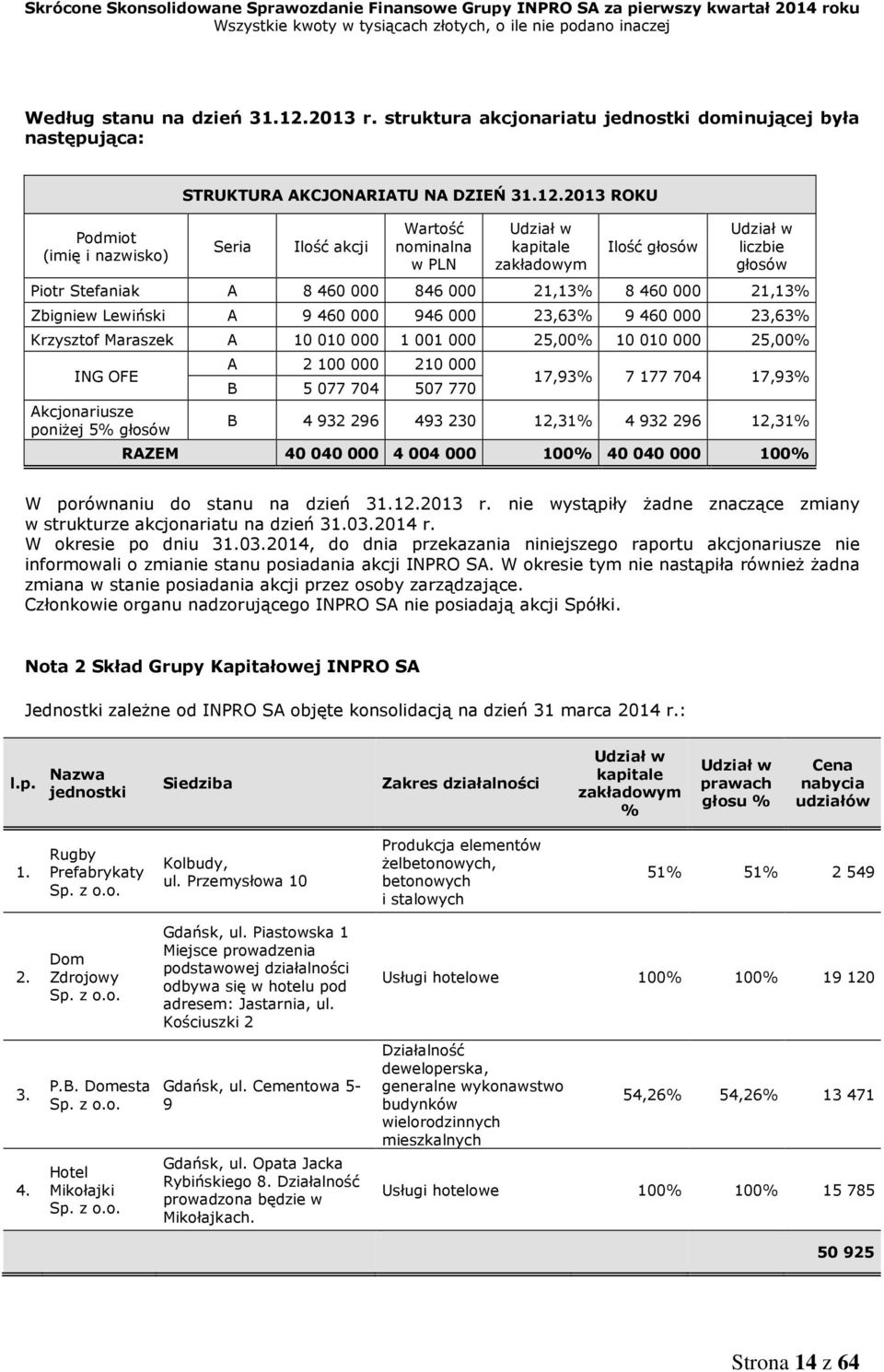 2013 ROKU Seria Ilość akcji Wartość nominalna w PLN Udział w kapitale zakładowym Ilość głosów Udział w liczbie głosów Piotr Stefaniak A 8 460 000 846 000 21,13% 8 460 000 21,13% Zbigniew Lewiński A 9