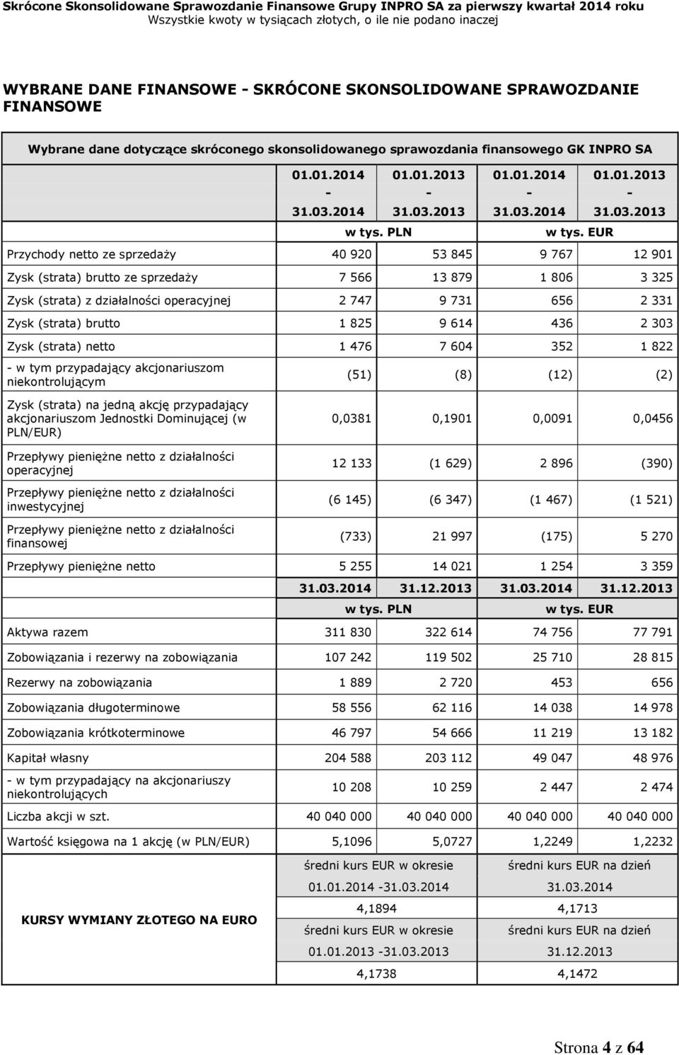 EUR Przychody netto ze sprzedaży 40 920 53 845 9 767 12 901 Zysk (strata) brutto ze sprzedaży 7 566 13 879 1 806 3 325 Zysk (strata) z działalności operacyjnej 2 747 9 731 656 2 331 Zysk (strata)