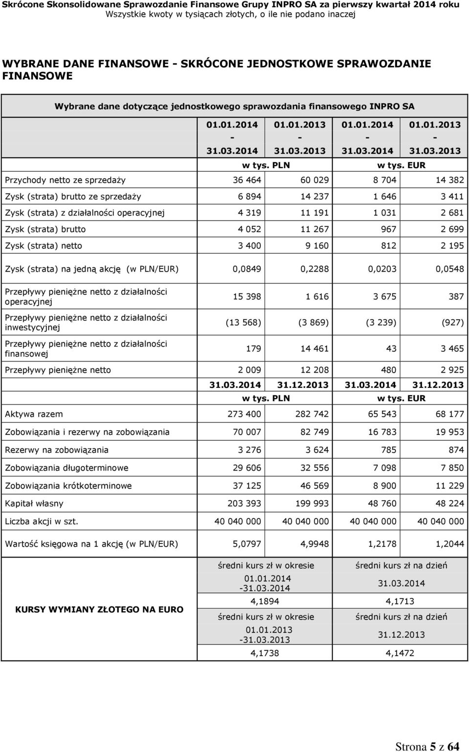 EUR Przychody netto ze sprzedaży 36 464 60 029 8704 14 382 Zysk (strata) brutto ze sprzedaży 6894 14 237 1646 3411 Zysk (strata) z działalności operacyjnej 4319 11 191 1031 2681 Zysk (strata) brutto