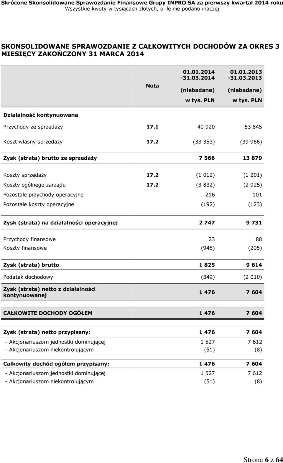 2 (1 012) (1 201) Koszty ogólnego zarządu 17.