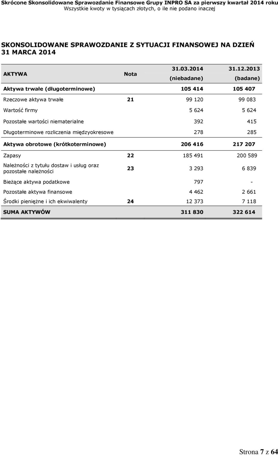 niematerialne 392 415 Długoterminowe rozliczenia międzyokresowe 278 285 Aktywa obrotowe (krótkoterminowe) 206416 217207 Zapasy 22 185 491 200 589 Należności z