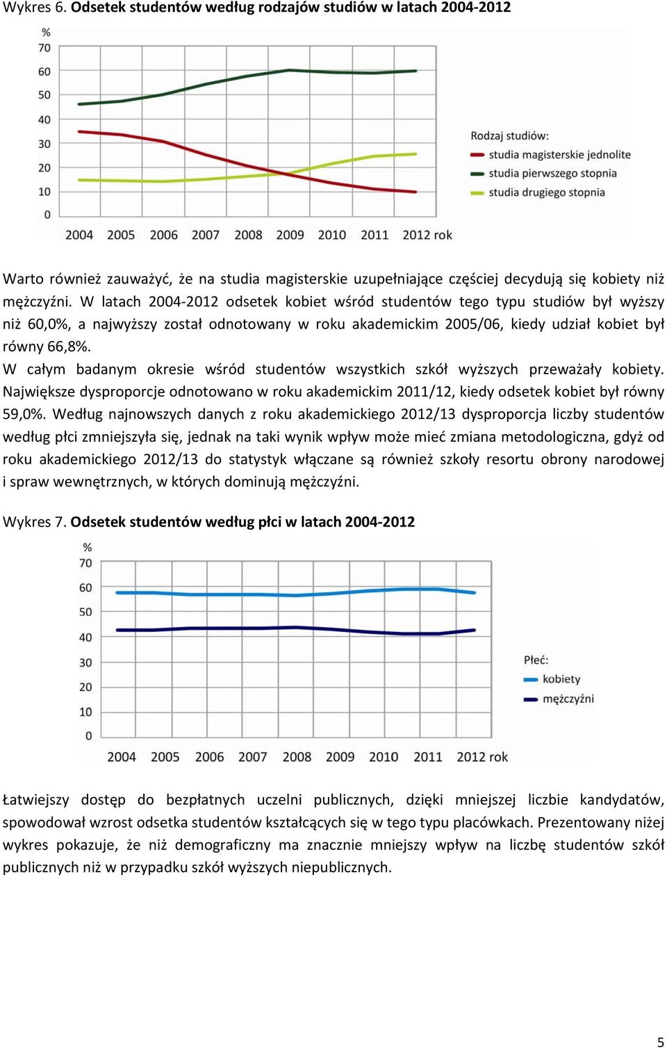 W całym badanym okresie wśród studentów wszystkich szkół wyższych przeważały kobiety. Największe dysproporcje odnotowano w roku akademickim 2011/12, kiedy odsetek kobiet był równy 59,0%.