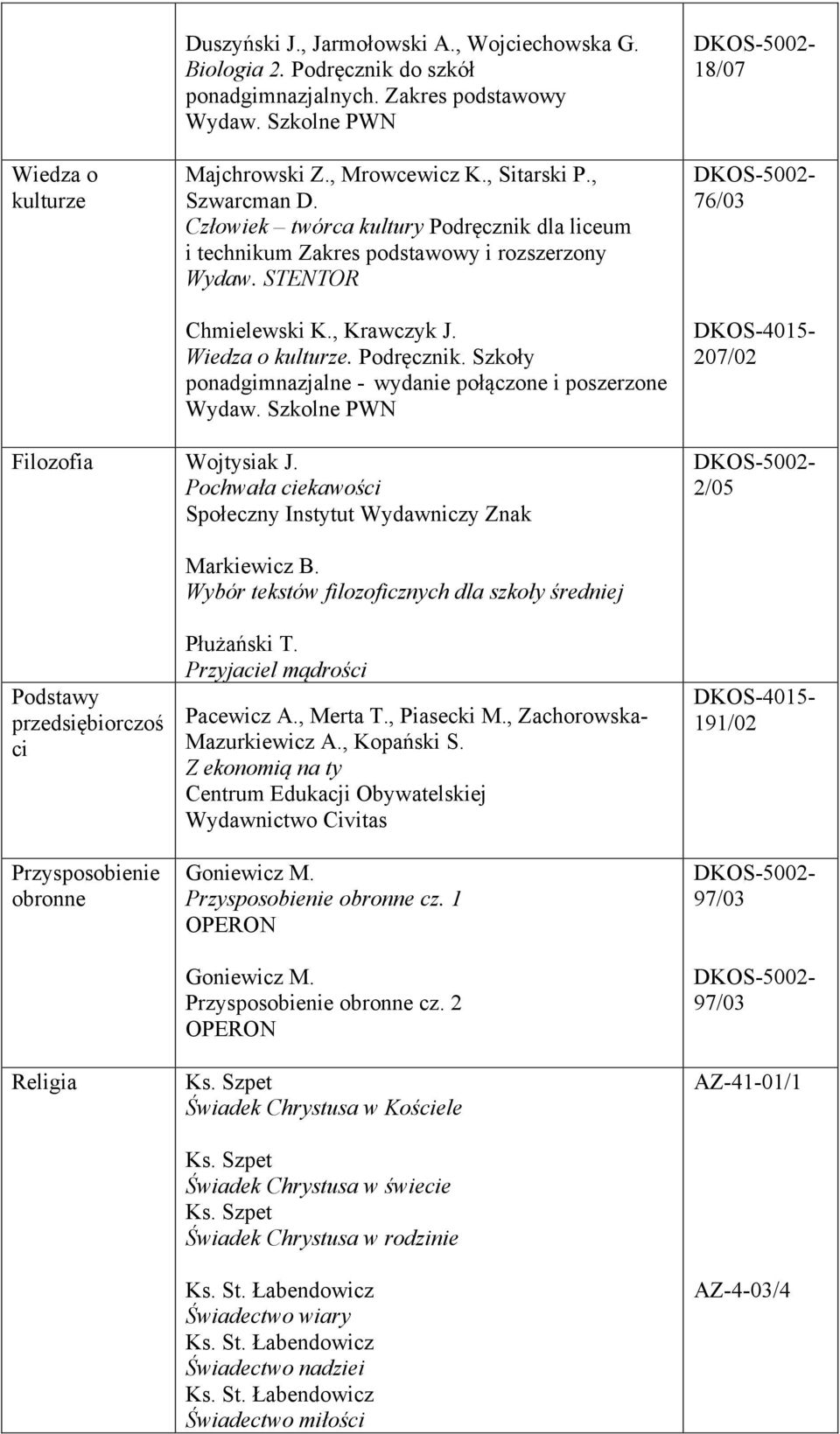 Szkolne PWN 18/07 76/03 207/02 Filozofia Wojtysiak J. Pochwała ciekawości Społeczny Instytut Wydawniczy Znak 2/05 Podstawy przedsiębiorczoś ci Przysposobienie obronne Religia Markiewicz B.