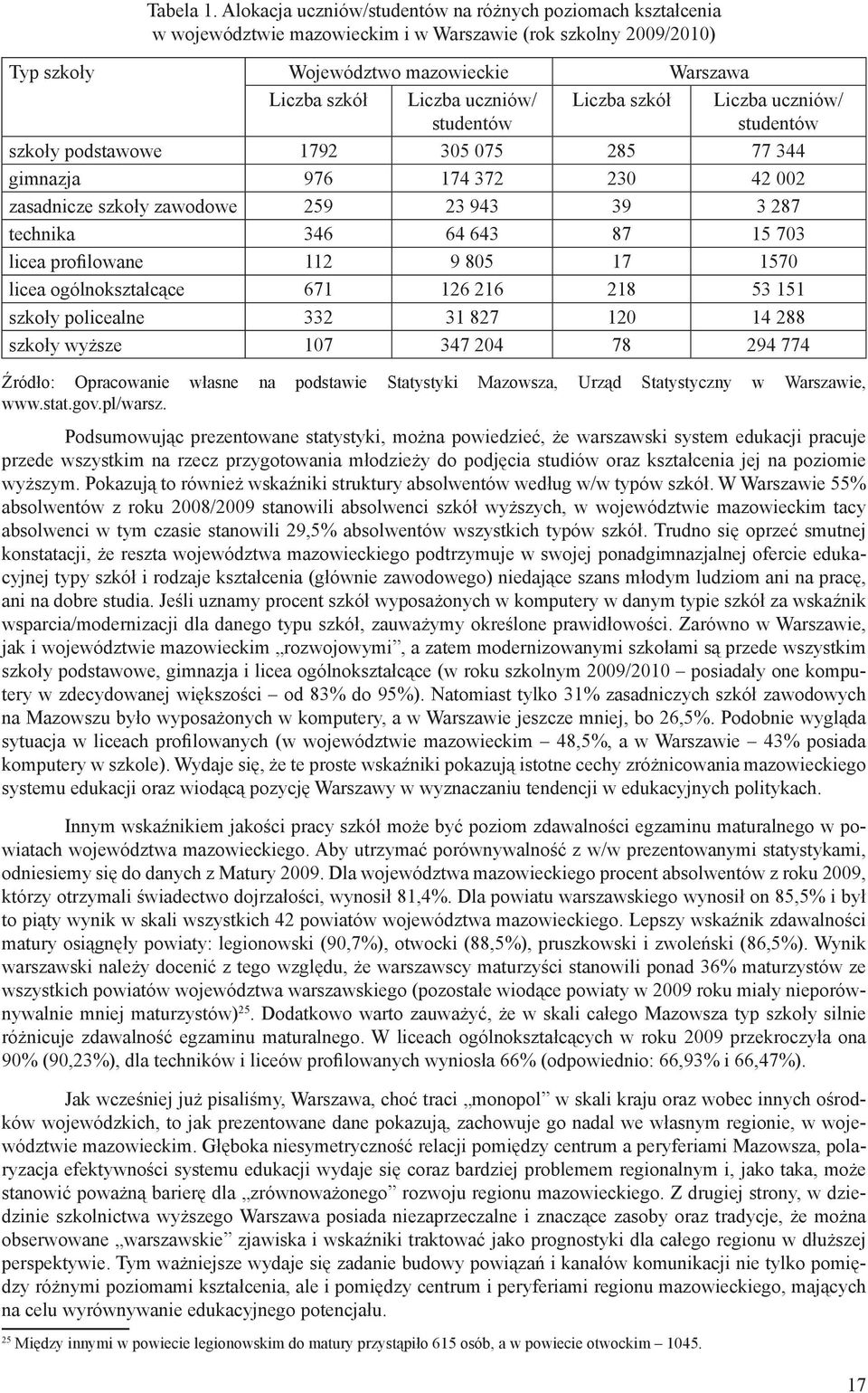 studentów Liczba szkół Liczba uczniów/ studentów szkoły podstawowe 1792 305 075 285 77 344 gimnazja 976 174 372 230 42 002 zasadnicze szkoły zawodowe 259 23 943 39 3 287 technika 346 64 643 87 15 703