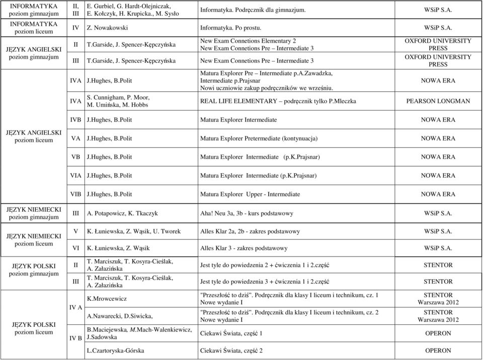 Hughes, B.Polit A S. Cunnigham, P. Moor, M. Umińska, M. Hobbs Matura Explorer Pre Intermediate p.a.zawadzka, Intermediate p.prajsnar Nowi uczniowie zakup podręczników we wrześniu.