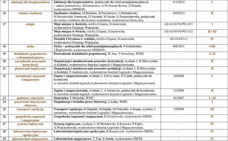 Świętochowska, podręcznik do wiedzy o kulturze dla liceum i technikum, 17 religia Moje miejsce w Kościele, red.ks.j.szpeta, D.Jackowiak, AZ-41-01/10-PO-1/11 I Moje miejsce w Świecie, red.ks.j.szpeta, D.Jackowiak, AZ-42-01/10-PO-1/12 II i III Świadek Chrystusa w rodzinie, red.