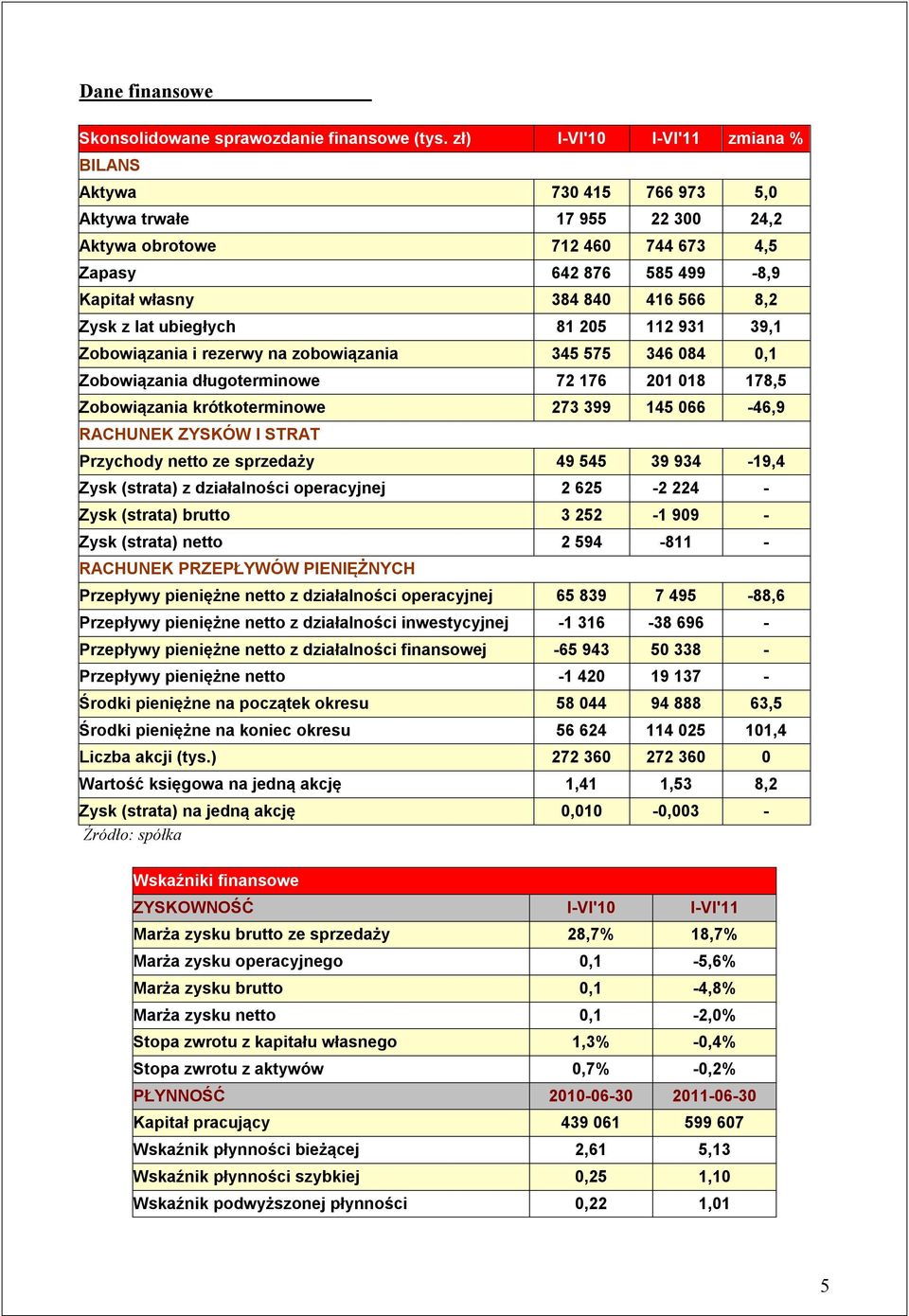 z lat ubiegłych 81 205 112 931 39,1 Zobowiązania i rezerwy na zobowiązania 345 575 346 084 0,1 Zobowiązania długoterminowe 72 176 201 018 178,5 Zobowiązania krótkoterminowe 273 399 145 066-46,9