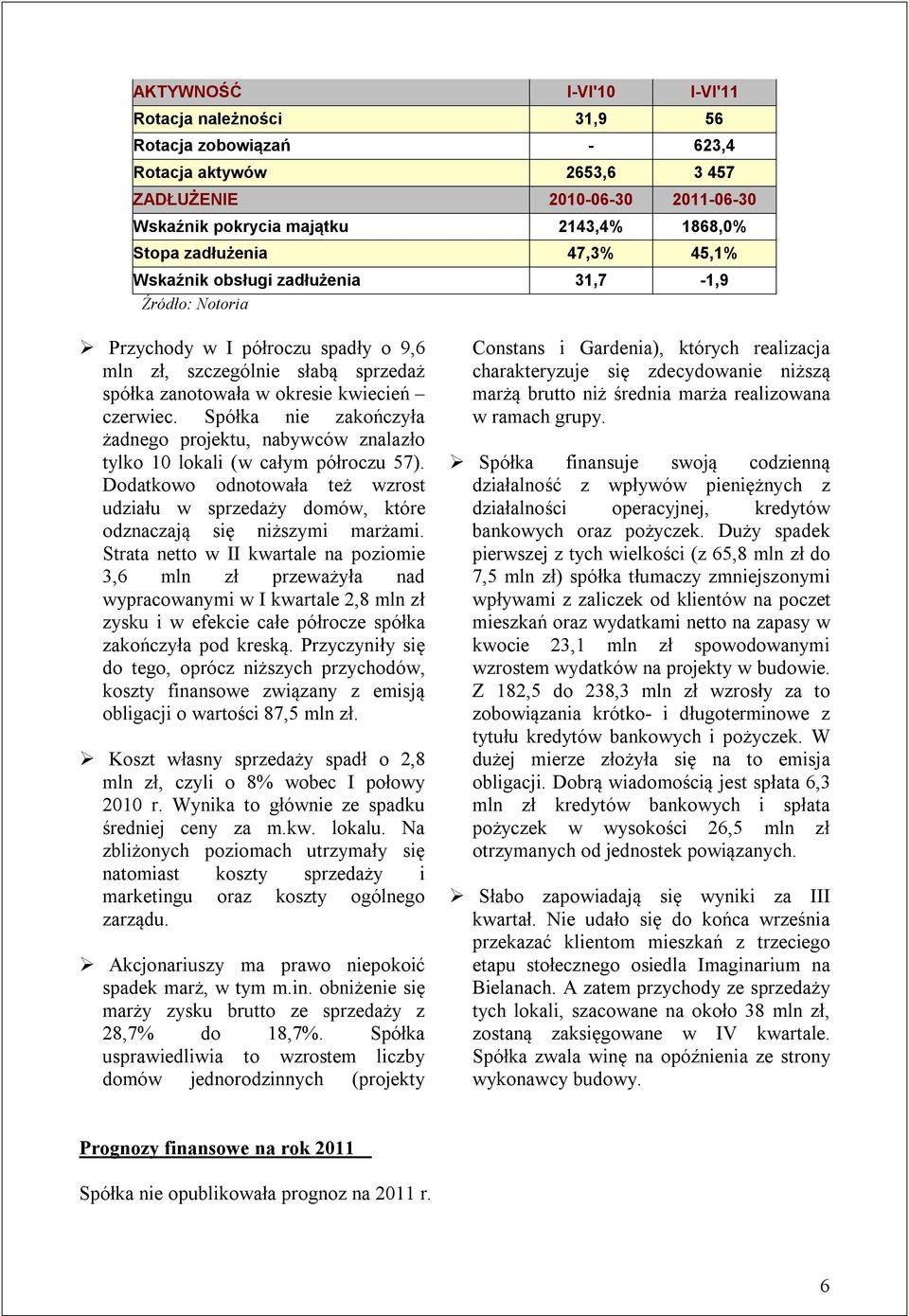 Spółka nie zakończyła żadnego projektu, nabywców znalazło tylko 10 lokali (w całym półroczu 57). Dodatkowo odnotowała też wzrost udziału w sprzedaży domów, które odznaczają się niższymi marżami.