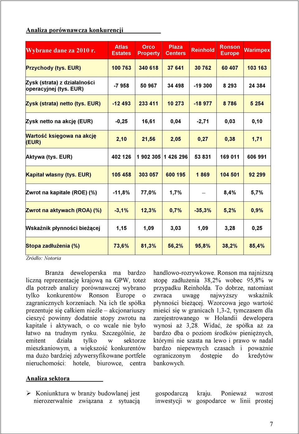 EUR) -12 493 233 411 10 273-18 977 8 786 5 254 Zysk netto na akcję (EUR) -0,25 16,61 0,04-2,71 0,03 0,10 Wartość księgowa na akcję (EUR) 2,10 21,56 2,05 0,27 0,38 1,71 Aktywa (tys.