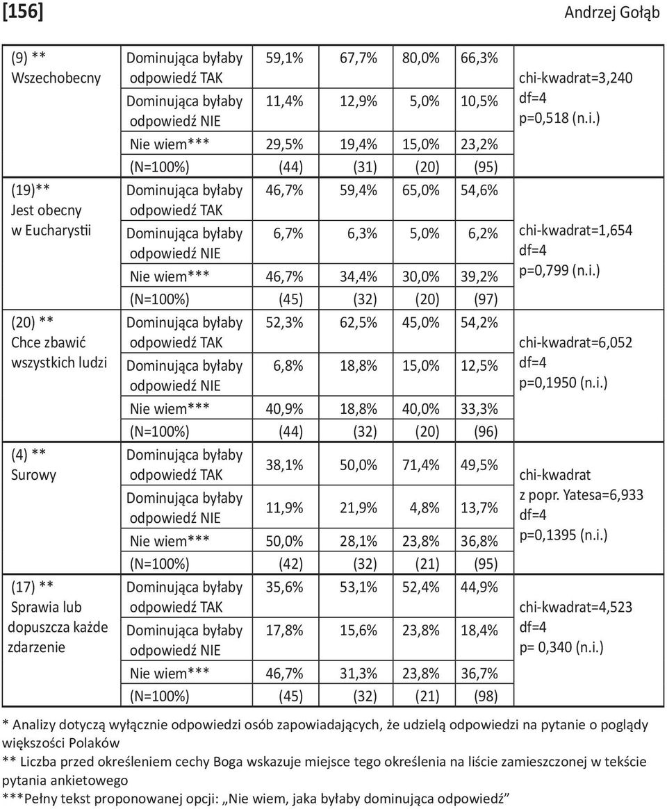 62,5% 45,0% 54,2% 6,8% 18,8% 15,0% 12,5% Nie wiem*** 40,9% 18,8% 40,0% 33,3% (N=100%) (44) (32) (20) (96) 38,1% 50,0% 71,4% 49,5% chi-kwadrat 11,9% 21,9% 4,8% 13,7% Nie wiem*** 50,0% 28,1% 23,8%