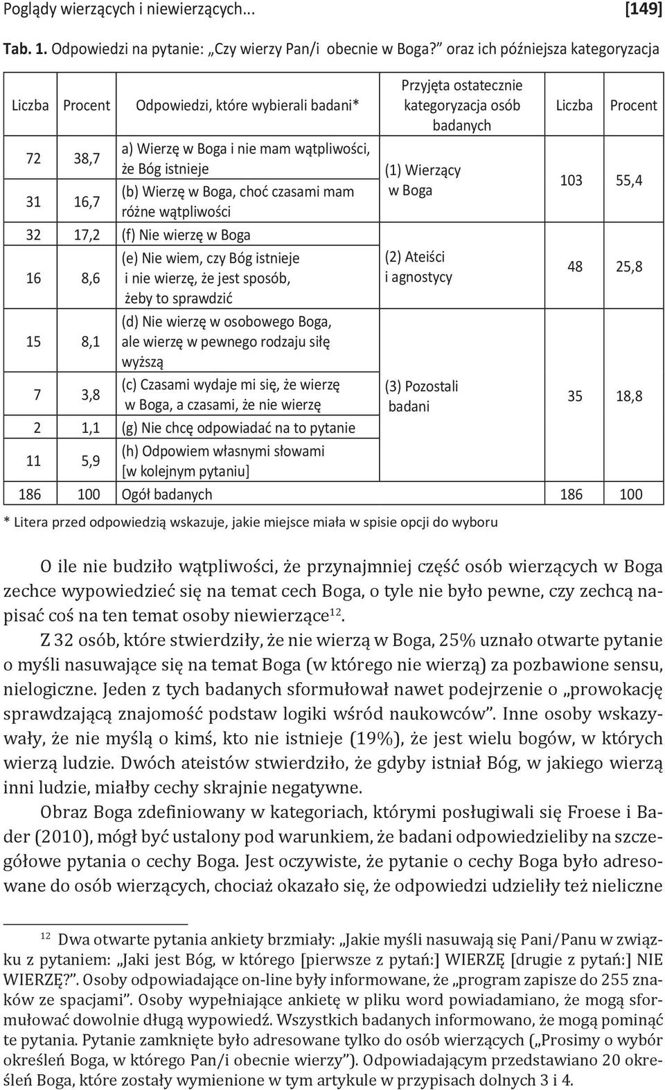 Bóg istnieje (1) Wierzący 31 16,7 (b) Wierzę w Boga, choć czasami mam w Boga różne wątpliwości 103 55,4 32 17,2 (f) Nie wierzę w Boga (e) Nie wiem, czy Bóg istnieje (2) Ateiści 16 8,6 i nie wierzę,