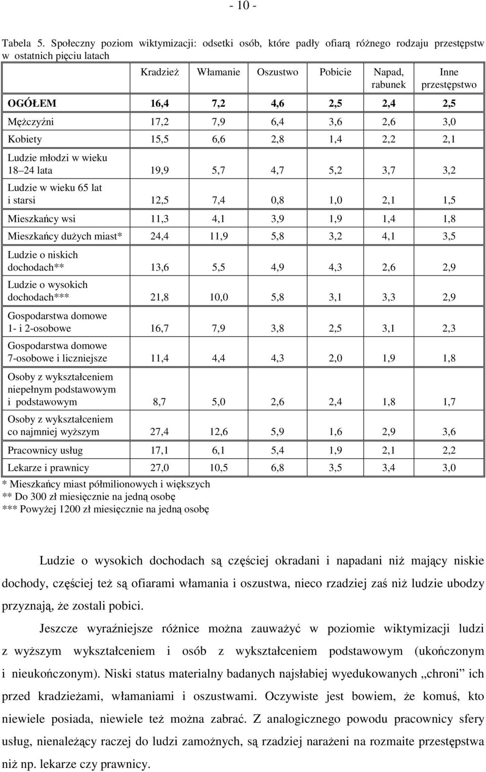 2,5 2,4 2,5 Mężczyźni 17,2 7,9 6,4 3,6 2,6 3,0 Kobiety 15,5 6,6 2,8 1,4 2,2 2,1 Ludzie młodzi ieku 18 24 lata 19,9 5,7 4,7 5,2 3,7 3,2 Ludzie ieku 65 lat i starsi 12,5 7,4 0,8 1,0 2,1 1,5 Mieszkańcy