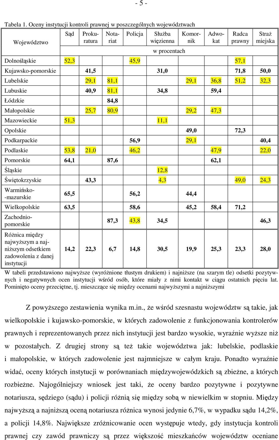 Lubelskie 29,1 81,1 29,1 36,8 51,2 32,3 Lubuskie 40,9 81,1 34,8 59,4 Łódzkie 84,8 Małopolskie 25,7 80,9 29,2 47,3 Mazoieckie 51,3 11,1 Opolskie 49,0 72,3 Podkarpackie 56,9 29,1 40,4 Podlaskie 53,8