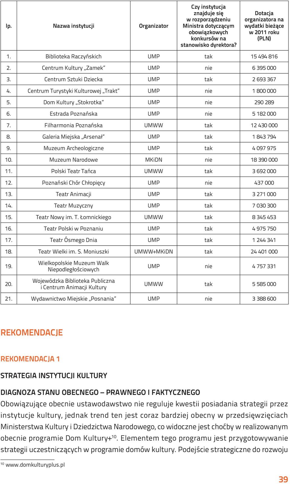 Centrum Turystyki Kulturowej Trakt UMP nie 1 800 000 5. Dom Kultury Stokrotka UMP nie 290 289 6. Estrada Poznańska UMP nie 5 182 000 7. Filharmonia Poznańska UMWW tak 12 430 000 8.