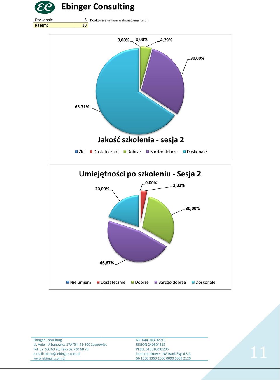 Umiejętności po szkoleniu - Sesja 2 2 3,33% 3 46,67% Nie umiem Dostatecznie