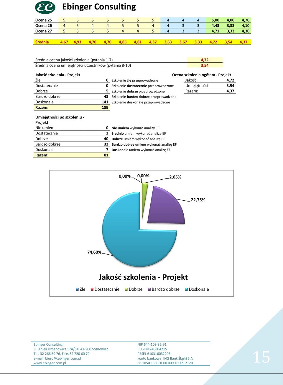 przeprowadzone Jakość 4,72 Dostatecznie 0,00 0 Szkolenie dostatecznie przeprowadzone Umiejętności 3,54 Dobrze 0,03 5 Szkolenie dobrze przeprowadzone Razem: 4,37 Bardzo dobrze 0,23 43 Szkolenie bardzo