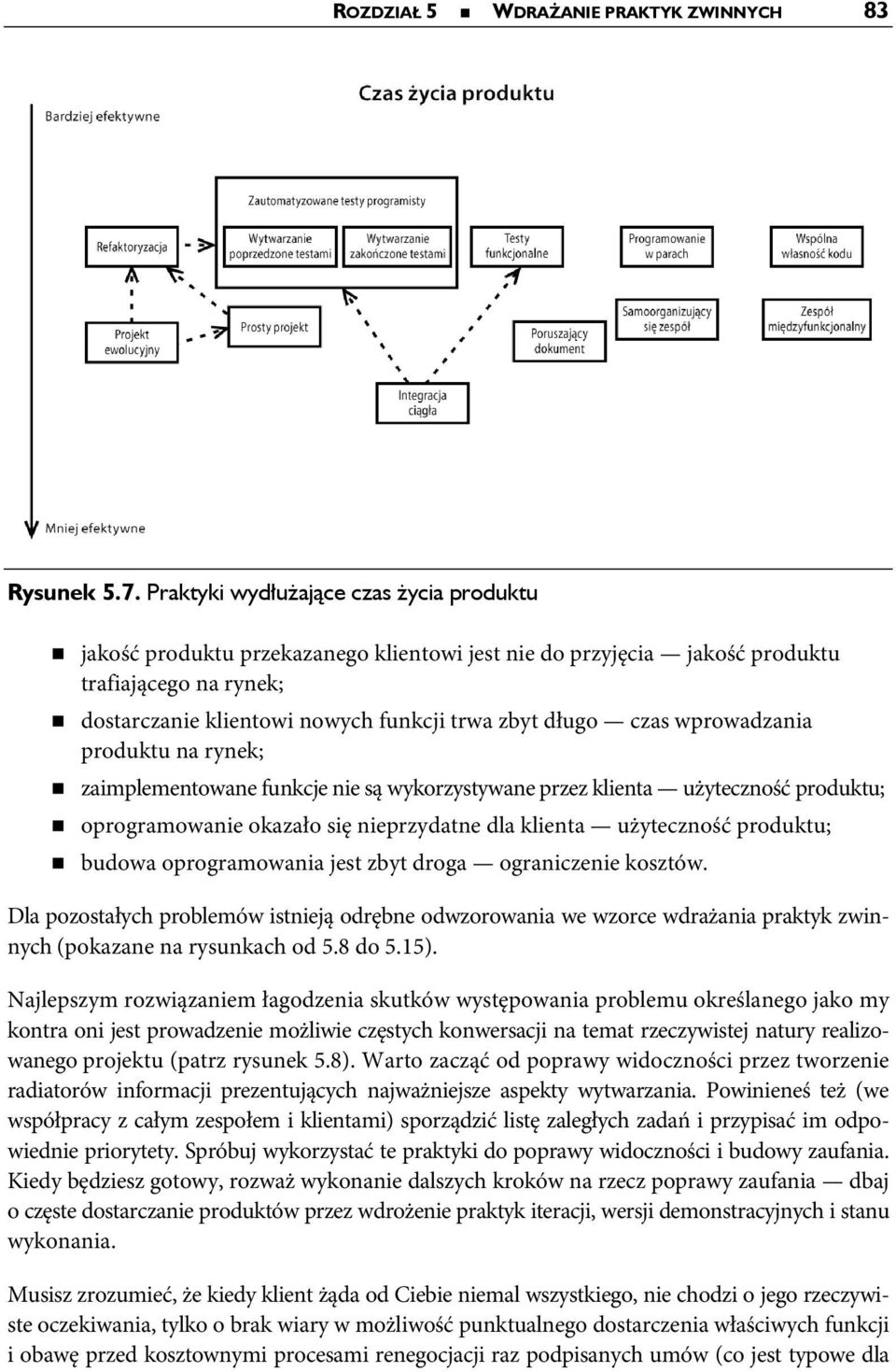 wprowadzania produktu na rynek; zaimplementowane funkcje nie są wykorzystywane przez klienta użyteczność produktu; oprogramowanie okazało się nieprzydatne dla klienta użyteczność produktu; budowa