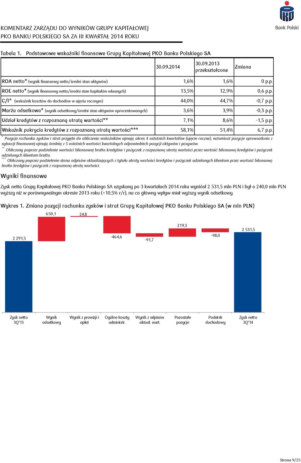 p. Marża odsetkowa* (wynik odsetkowy/średni stan aktywów oprocentowanych) 3,6% 3,9% -0,3 p.p. Udział kredytów z rozpoznaną utratą wartości** 7,1% 8,6% -1,5 p.p. Wskaźnik pokrycia kredytów z rozpoznaną utratą wartości*** 58,1% 51,4% 6,7 p.