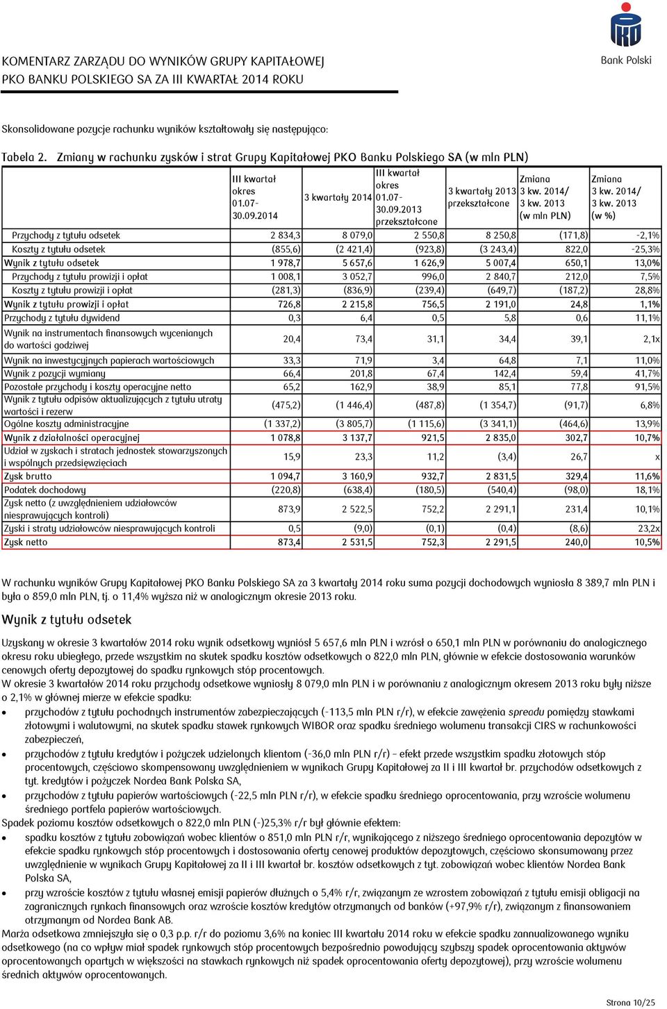 2013 (w mln PLN) Zmiana 3 kw. 2014/ 3 kw.