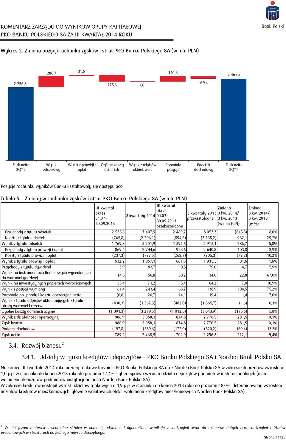 administr. Wynik z odpisów aktual. wart. Pozostałe pozycje Podatek dochodowy Zysk netto 3Q'14 Pozycje rachunku wyników Banku kształtowały się następująco: Tabela 5.