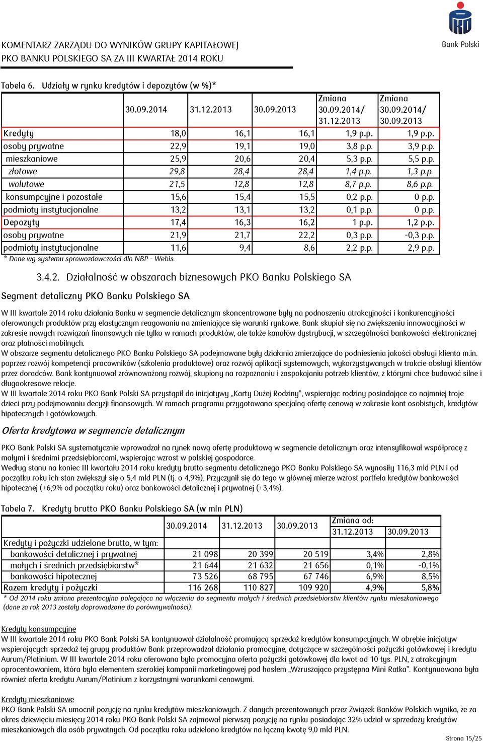 p. 1,3 p.p. walutowe 21,5 12,8 12,8 8,7 p.p. 8,6 p.p. konsumpcyjne i pozostałe 15,6 15,4 15,5 0,2 p.p. 0 p.p. podmioty instytucjonalne 13,2 13,1 13,2 0,1 p.p. 0 p.p. Depozyty 17,4 16,3 16,2 1 p.p. 1,2 p.